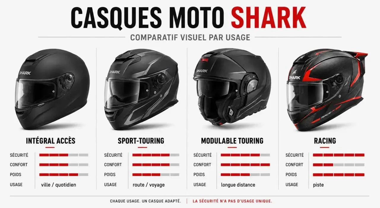 Casque shark : comparaison visuelle des principaux modèles Shark selon l’usage et la gamme